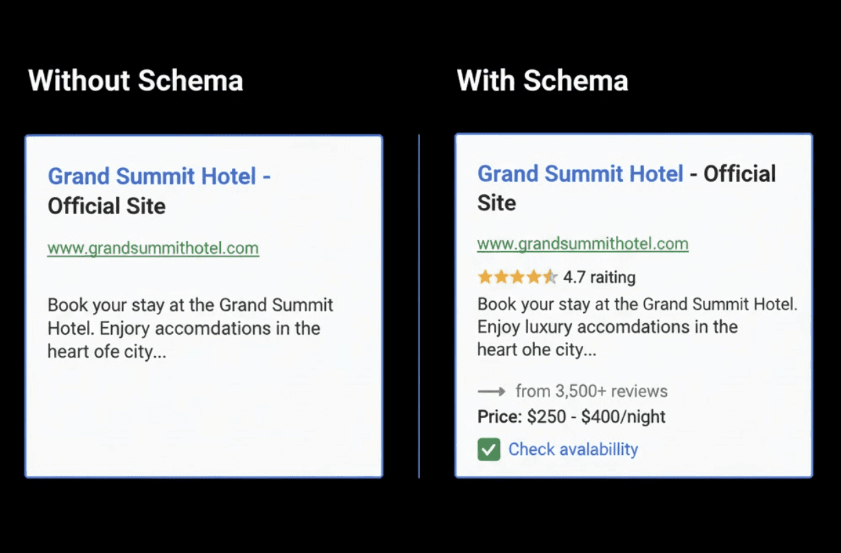 Split-screen on black background (#000000). LEFT: Standard search result (blue link, green URL, gray description) labeled "Without Schema". RIGHT: Rich result showing star rating, price range, review count, availability labeled "With Schema". Thin vertical divider in muted blue (#64748b). Style: Clean comparison, flat design.