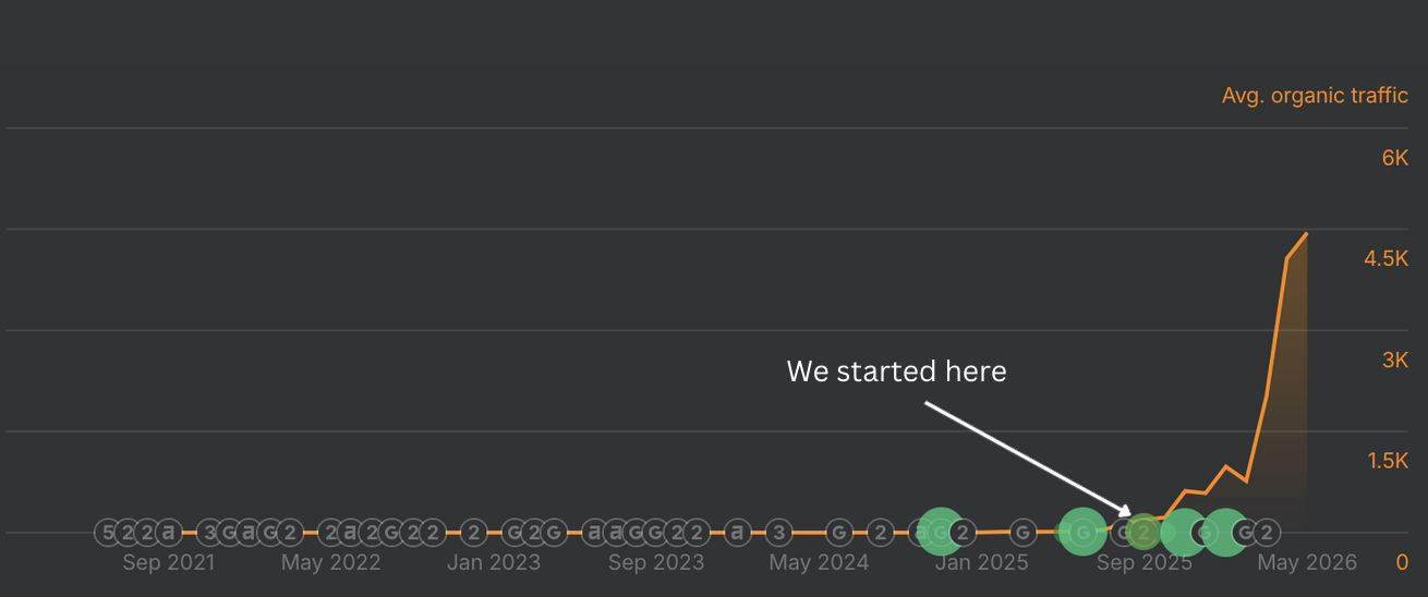 Ahrefs organic traffic chart for aetherhaus.ca showing flat traffic through 2021 to mid-2025, the engagement starting in September 2025, then a hockey-stick growth curve reaching 4,800 monthly visitors by May 2026