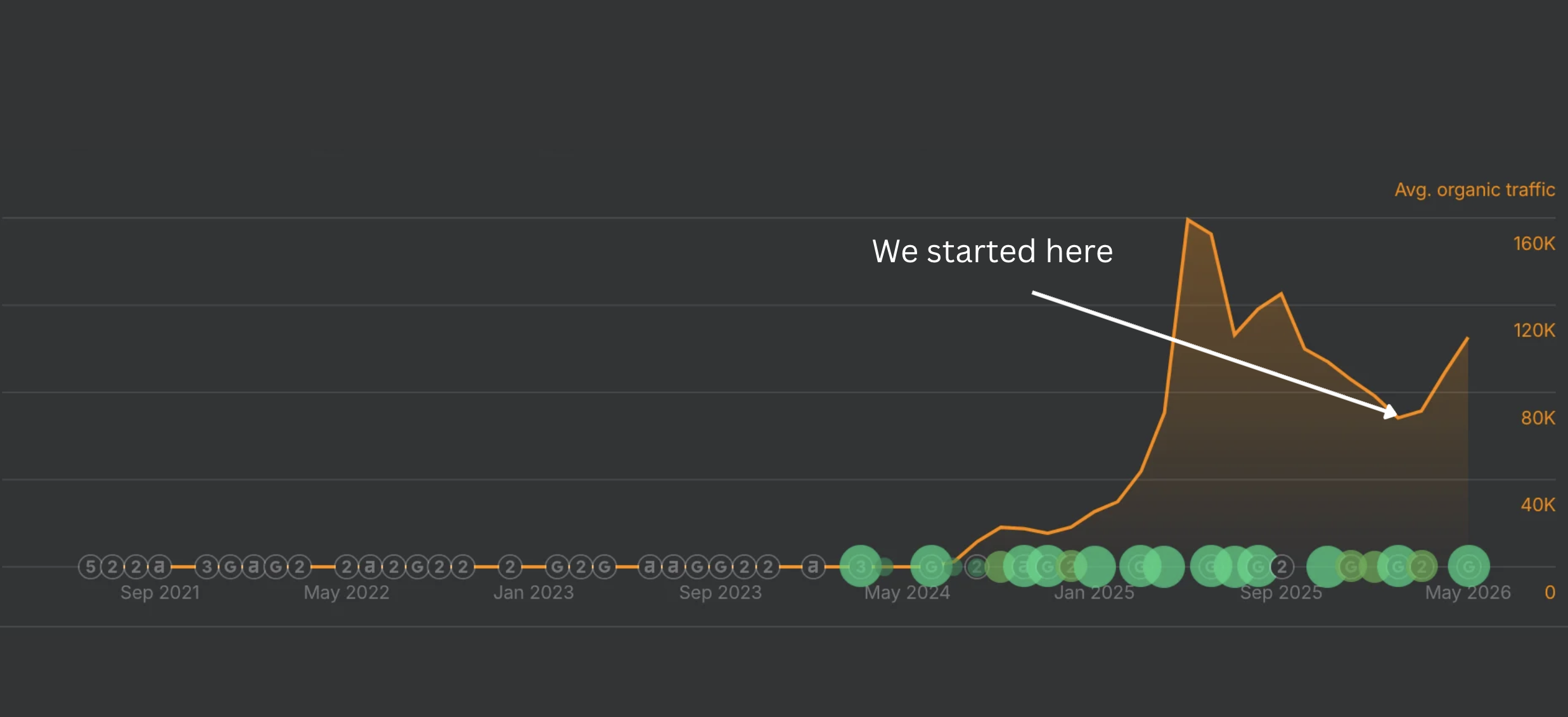 Ahrefs 5-year organic traffic chart for Hedra showing a 2024 peak, decline through 2025, and recovery starting in early 2026 after The 66th engagement began.