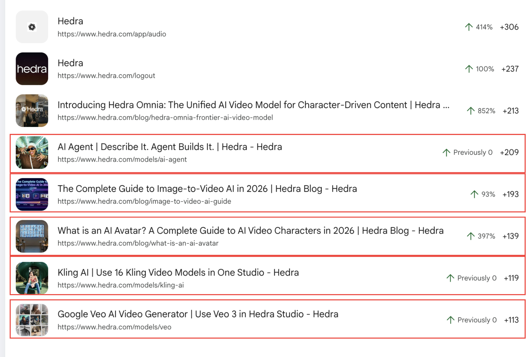 More Hedra pages trending up in Search Console over the last 3 months: the AI agent page, the image-to-video and AI-avatar guides, and the Kling and Veo model pages, several from a starting point of zero.